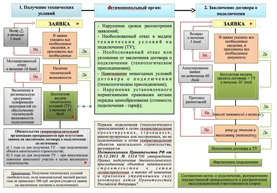 Условия подключения дома к газу. Газификация социальных объектов. Порядок технологического присоединения к газовым сетям. Этапы подключения газа. Порядок подключения к газу частного дома.