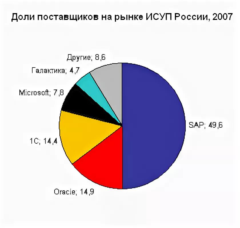 Российские ERP системы доли рынка. Рынок бухгалтерских программ. Рынок интеграций в россии