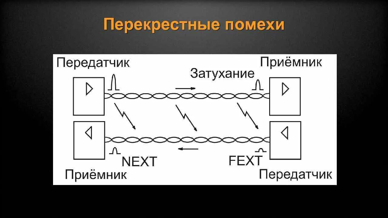 Перекрестные помехи. Перекрестные помехи в витой паре. Перекрестные наводки. Перекрестные помехи в линиях передачи. Ток помех