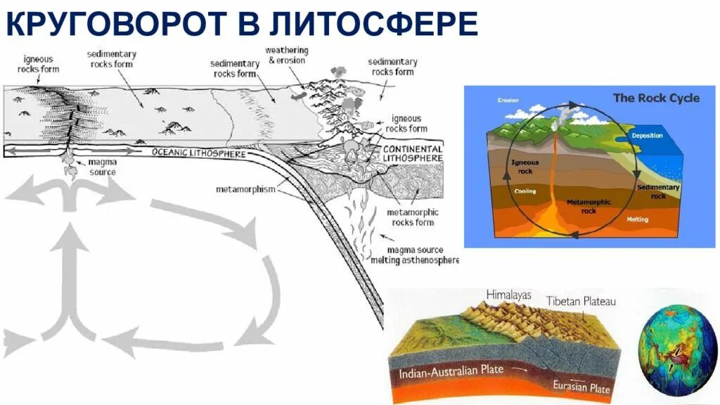 Как человек изменяет литосферу 5 класс. Круговорот в литосфере. Круговорот веществ в литосфере. Влияние человека на литосферу. Загрязнители литосферы.