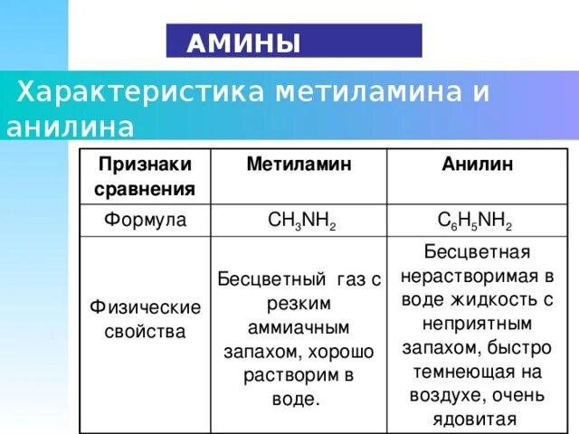 Метиламин основные свойства. Метиламин агрегатное состояние. Анилин формула. Метиламин химические свойства. Анилин характеристика.