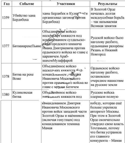 Тест золотая орда 6 класс с ответами. Таблица борьба русских земель за независимость от орды. Таблица важнейшие русские земли 6 класс. Таблица важнейших событий борьбы за независимость от орды. События борьбы русских земель за независимость от орды.