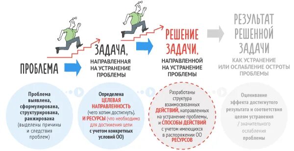 Задачи для достижения цели. Цель задача результат. Цель задачи действия результат. Цель достигнута задачи решены. Сосредоточиться на задаче