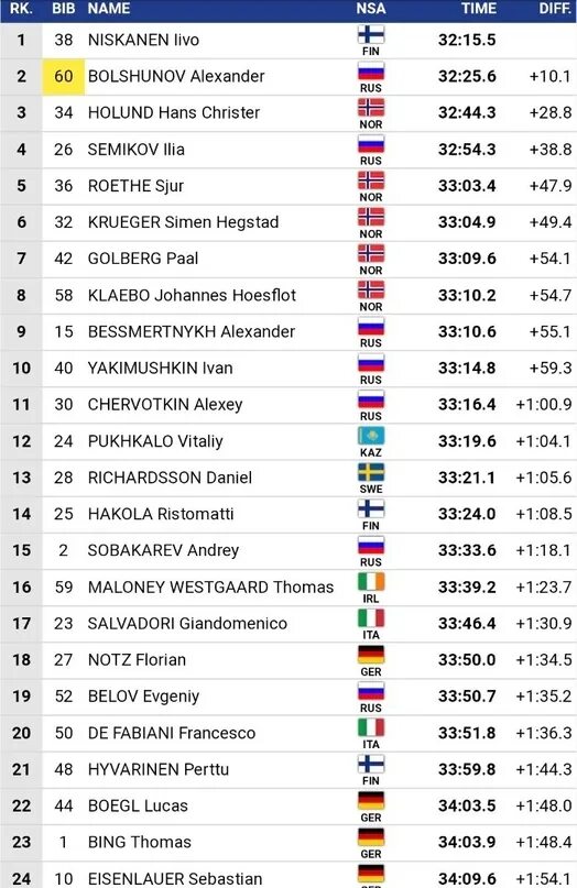 Лыжные гонки 15 км мужчины результаты. Разделка 10 км мужчины Результаты. Мужчигы АО сетка мужчины Результаты.