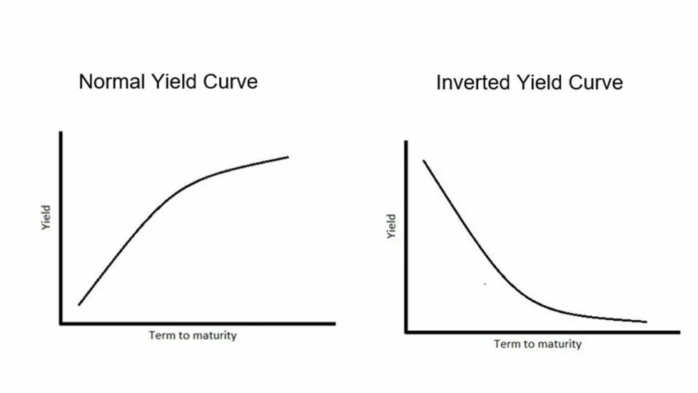 Bonding curve. Inverted yield curve. yield curve inversion. inverting yield curve. yield to maturity.