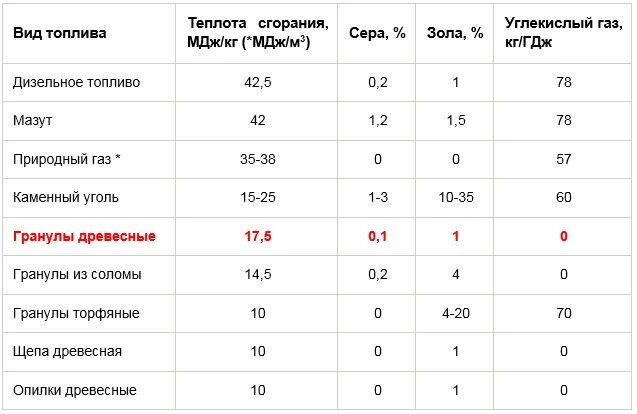 Разновидность угля с максимальной теплотой сгорания назовите. Теплота сгорания угля и пеллеты. теплота сгорания топлива пеллет. пеллеты теплотворная способность 1 кг. пеллеты характеристики таблица.