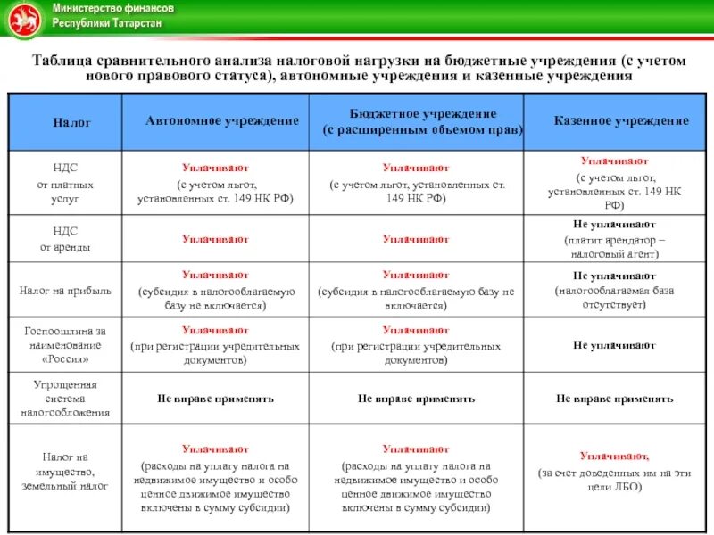 Сравнительный анализ россии и китая. Бюджетные и казенные учреждения. Сравнительная характеристика бюджетного учреждения и организации. Казенные бюджетные и автономные учреждения. Сходства автономного и бюджетного учреждения.