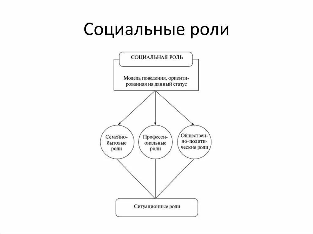 Понятие социальная роль виды ролей. Социальные статусы и роли схема. Социальная роль и социальный статус схема. Социальные роли личности схема. Схема Мои социальные роли.