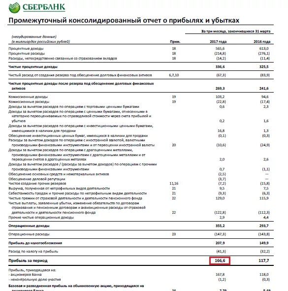 Отчетность пао сбербанк. Бухгалтерский баланс Сбербанка 2020. Сбербанк отчет. Финансовый отчет Сбербанка. Финансовая отчетность Сбербанка.