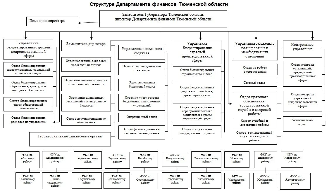 Иерархия департаментов
