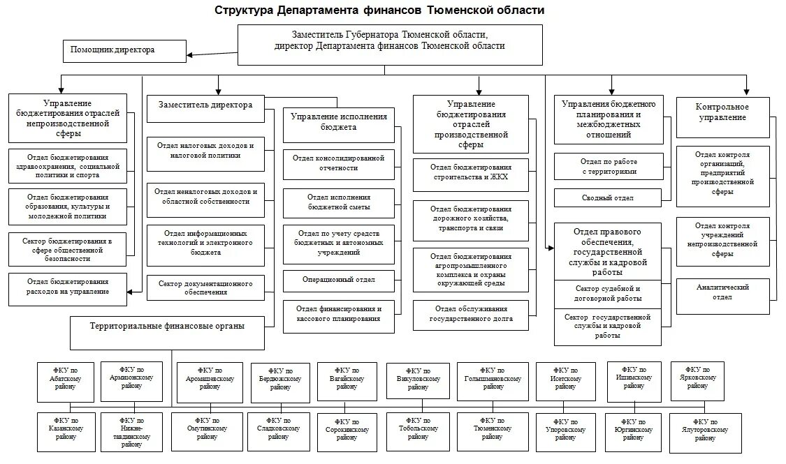 Департаменты министерства образования рф. Структура органа власти Министерства финансов РФ. Организационная структура Министерства финансов РФ схема. Министерство финансов России структура схема. Структура департамента образования Тюмени.