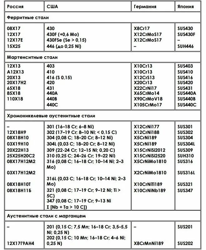 Маркировка нержавеющей стали расшифровка таблица. Нержавейка аиси 316. Нержавейка марка 12х18н10т расшифровка. Сплав нержавеющей стали состав. Нержавеющая сталь маркировка 12х18н10т.