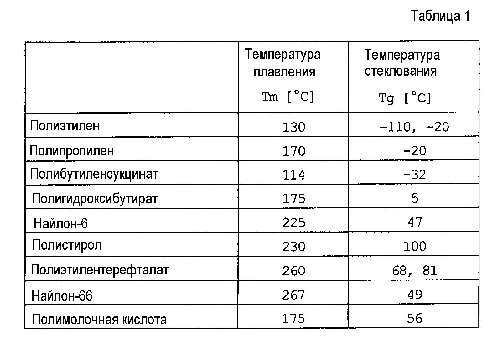 Полимерные материалы таблица. При какой температуре плавится полиэтилен. Температура плавления полиэтилена таблица. Температура стеклования полиэтилена высокого давления. Температуры плавления пластиков таблица.