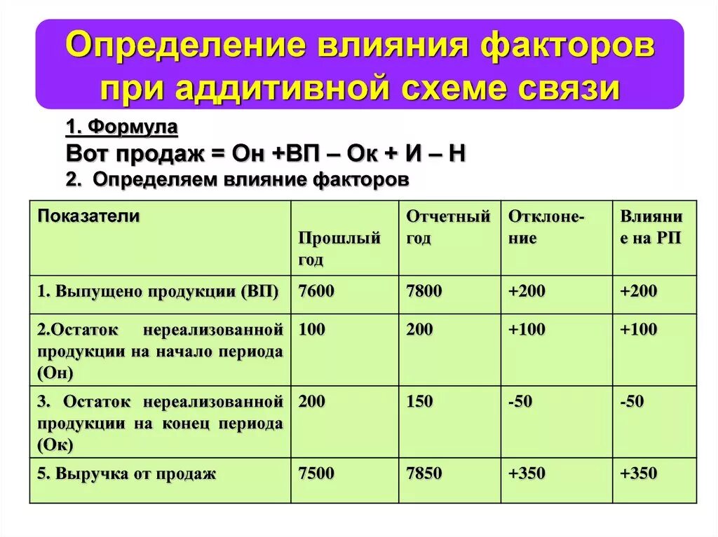 Факторы влияющие на экономический анализ. Определение влияние факторов. Влияние факторов формула. Расчет влияния факторов. Формула для определения влияния фактора.