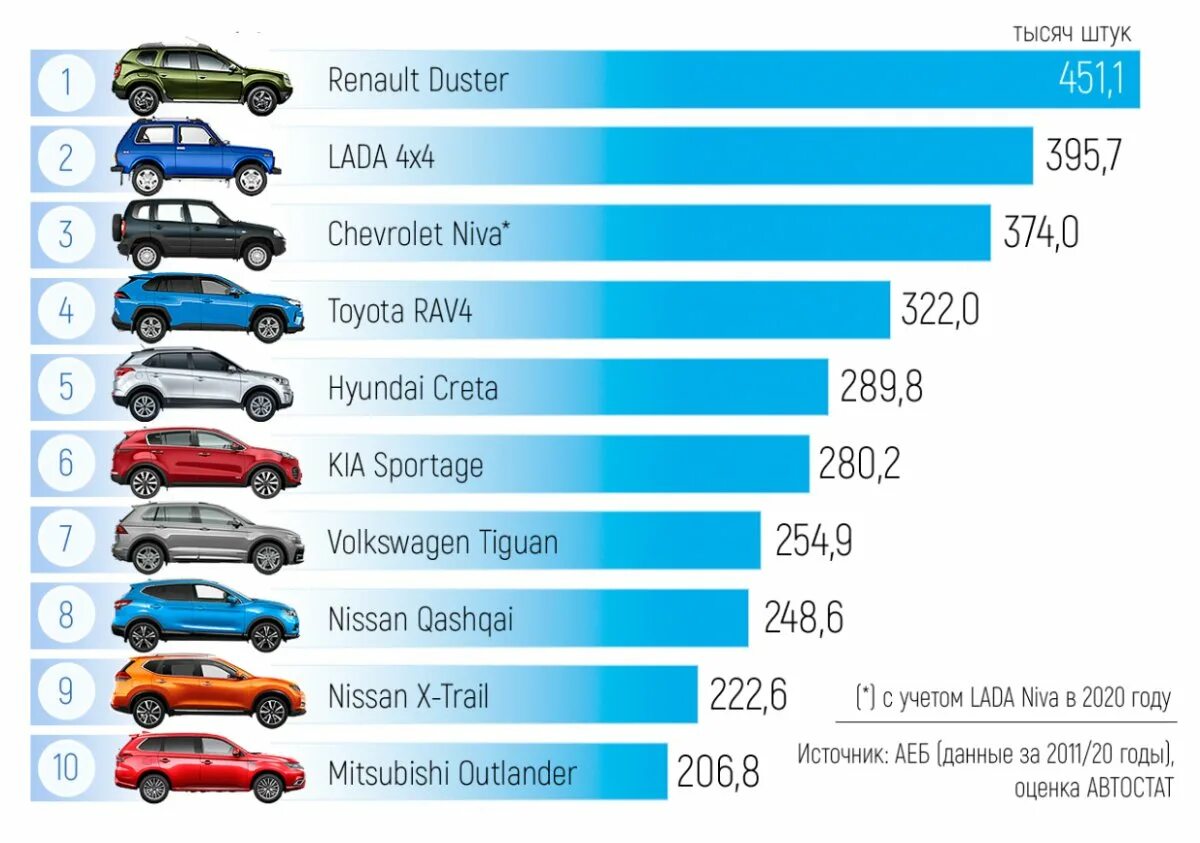 Реализуем авто. Самые продаваемые автомобили. Самая продаваемая машина. Самые продаваемые автомобили в России 2021. Самые популярные автомобили на вторичном рынке.