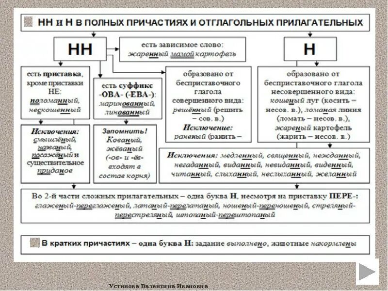 Правила н и нн во всех частях. Правила написания суффиксов н и НН В разных частях речи. Правописание суффиксов НН В различных частях речи. Схема н и НН В разных частях речи. Правописание н ИНН В суффиксах разных частей речи".