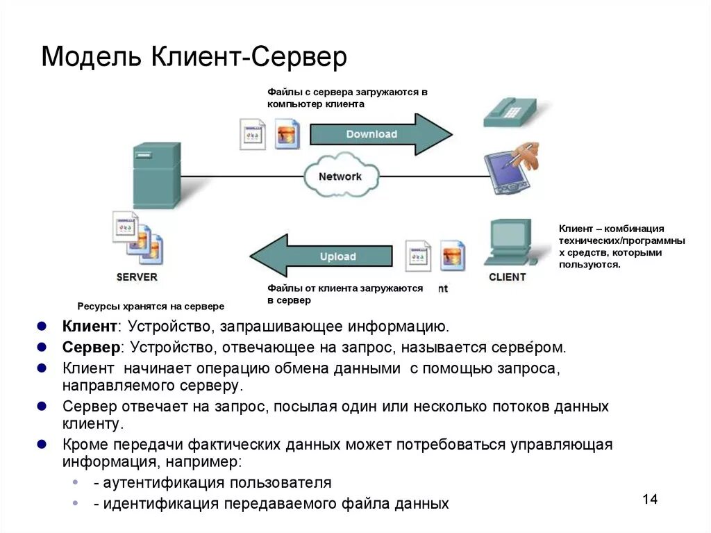 Схема работы клиент серверного приложения. Опишите модель клиент сервер. Клиент-сервер файл-сервер локальная. Схема веб-сервер БД. Несоответствие версии клиента и сервера