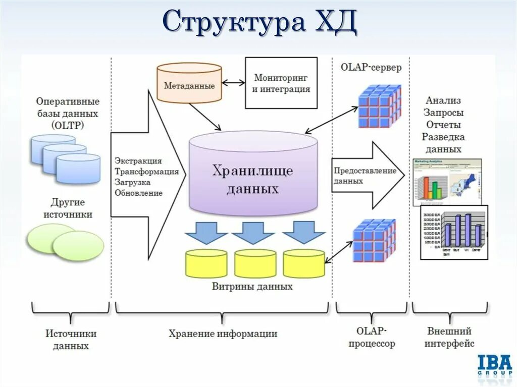 Аналитический сбор данных. Компоненты типовой архитектуры хранилища данных. Структура data Warehouse. Система хранения данных схема. Архитектура хранилища данных схема.