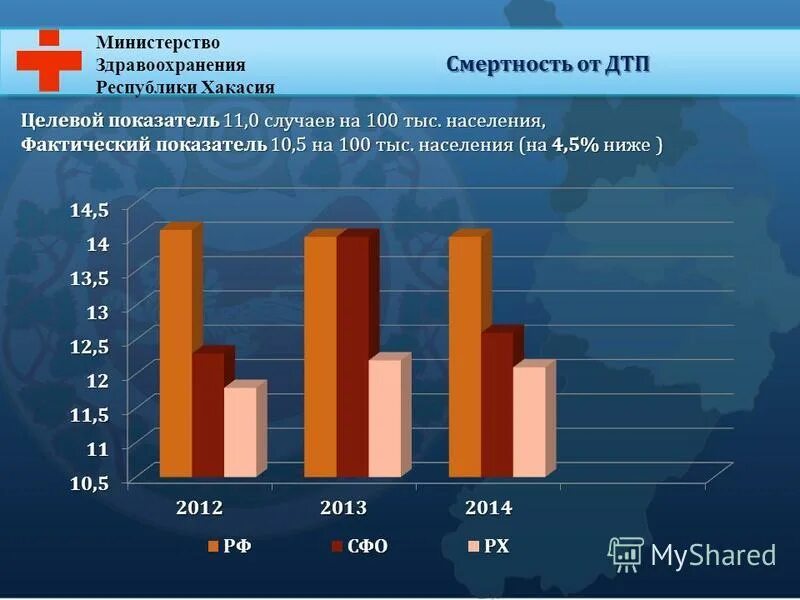 Смертность в ДТП на 100 тыс населения. Основные показатели здравоохранения Республике Хакасия. Здравоохранение Хакасии. Министерство здравоохранения Республики Хакасия. Сайт здравоохранения республики хакасия