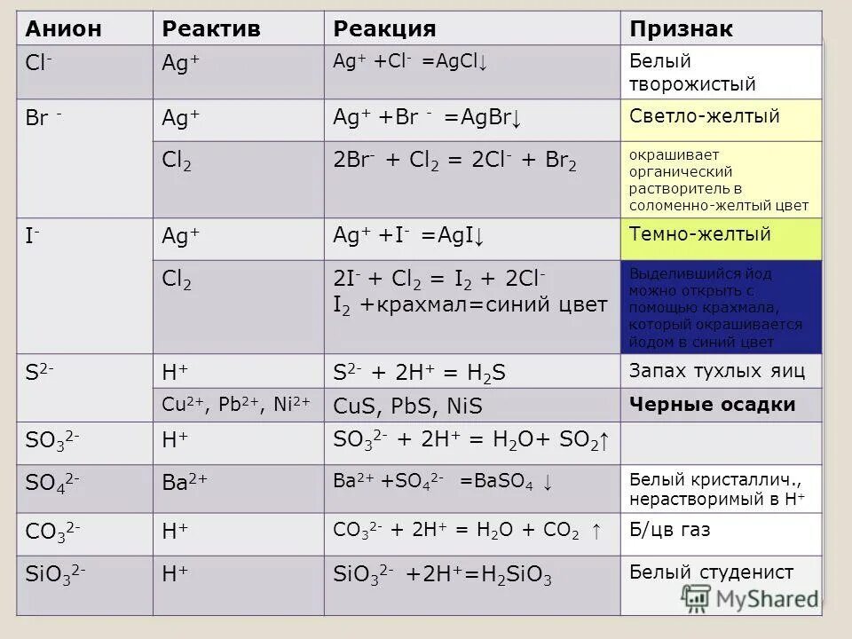 Качественные реакции на неорганические вещества и ионы. Качественные реакции это реакции. Реагент для качественной реакции. Качественные реакции в неорганической химии на катионы и анионы. Качественные реакции на катионы и анионы.