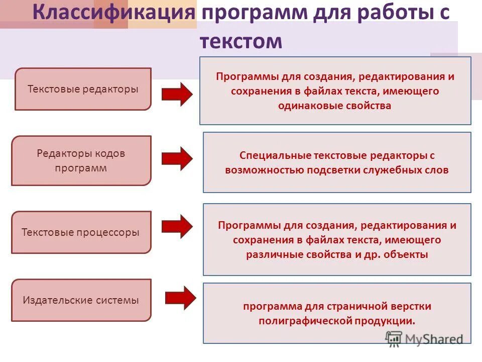 Программы для работы с текстовыми редакторами. Классификация текстовых редакторов. программы для работы с текстом классификация примеры. классификация программ для работы с текстом. текстовые редакторы классификация.