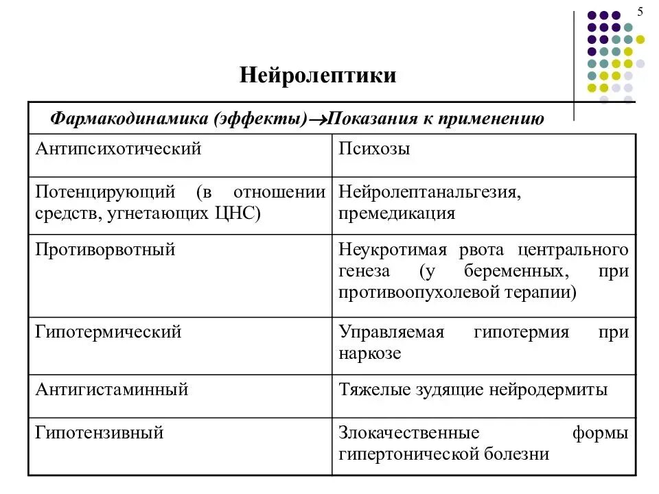 Показания к применению нейролептиков. Нейролептики классификация фармакология. Нейролептики классификация препаратов. Фармакологические эффекты нейролептиков. Нейролептики препараты фармакология.