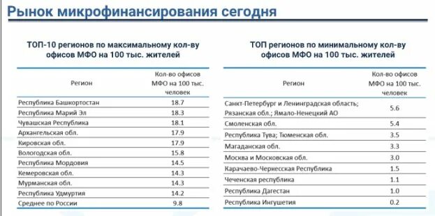 Сколько микрофинансовых организаций