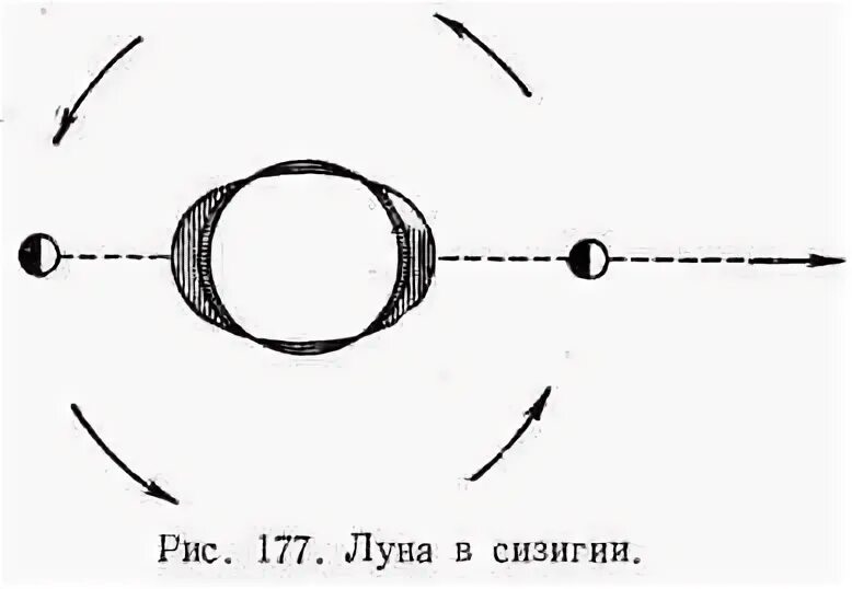 Сизигия это. Сизигия и квадратура. Луна сизигия квадратура. Сизигийный прилив. Сигизия и квадратура.