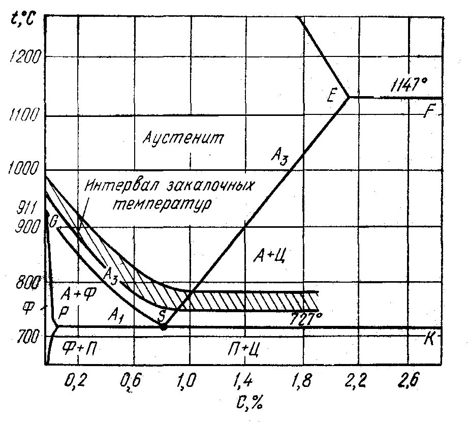 Диаграмма закалки доэвтектоидной стали. Диаграмма закалки сталей. Выбор температуры закалки. Сталь 40х термообработка диаграмма. Закалка эвтектоидной стали.