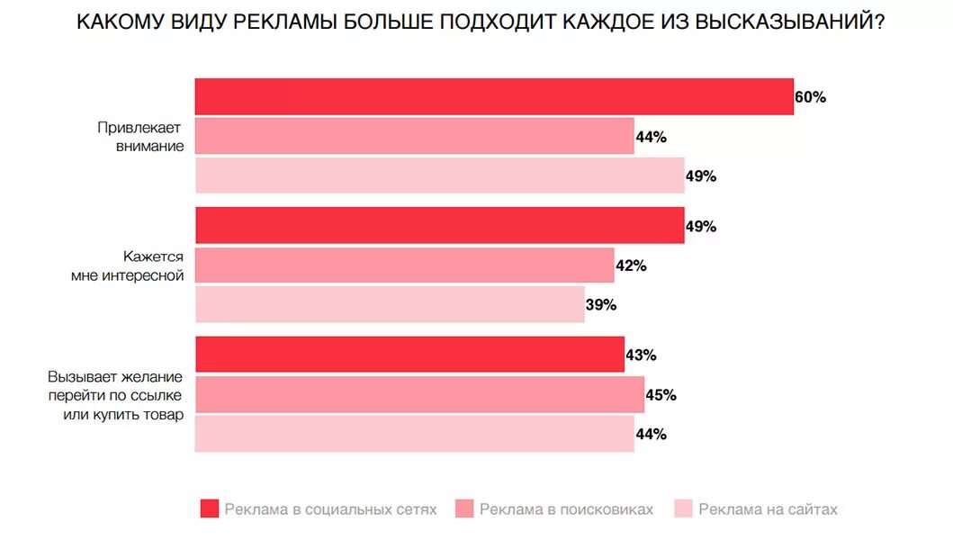 Что максимально подходит для. Интересные рекламы в социальных сетях. Стоимость рекламы в соц сетях в месяц. Опрос по социальной рекламе. Опрос о чем рассказывать больше в социальных сетях.