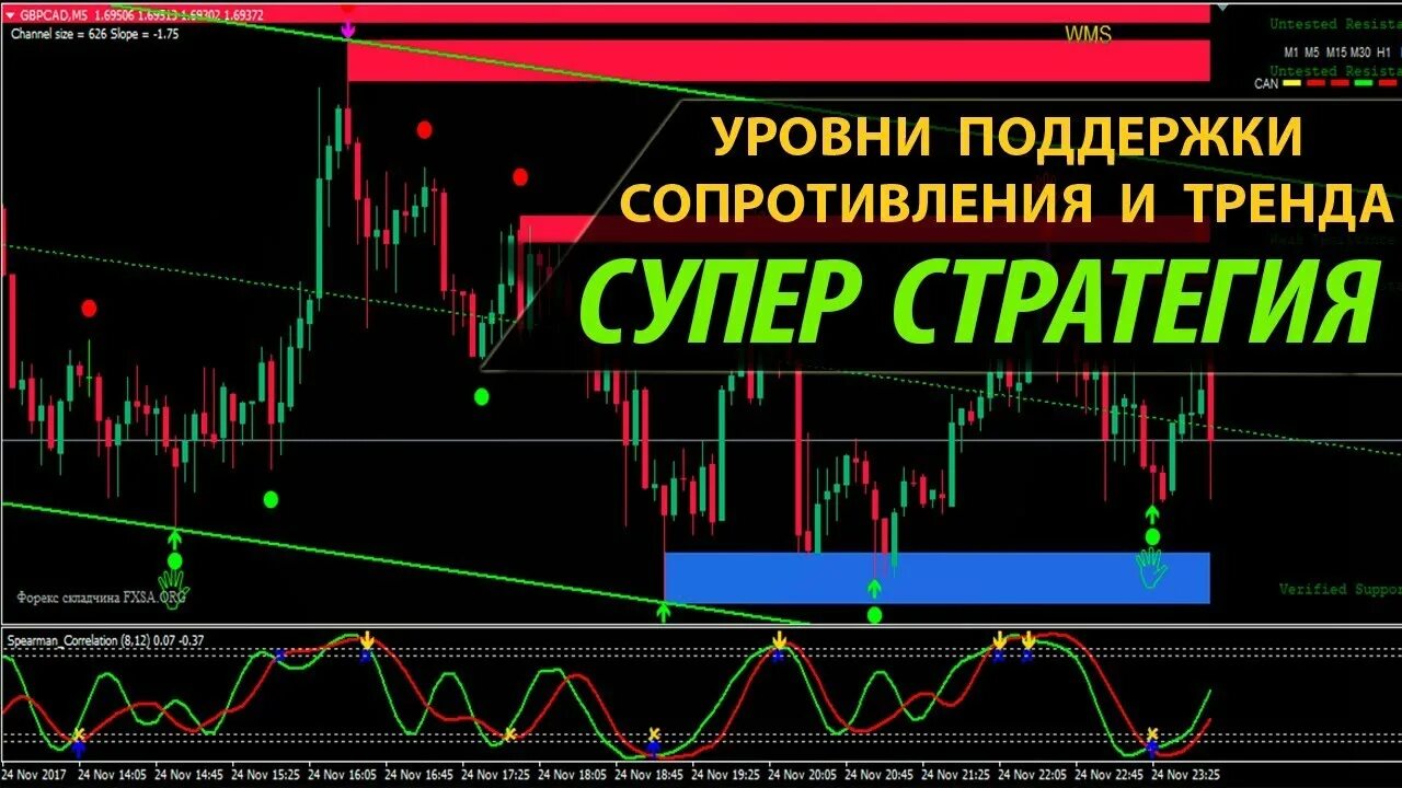 Индикаторы уровней сопротивления мт4. Уровни мт4 поддержки и сопротивления. Стратегии бинарных опционов. Индикаторы для бинарных опционов. Бинарные опционы минута стратегии