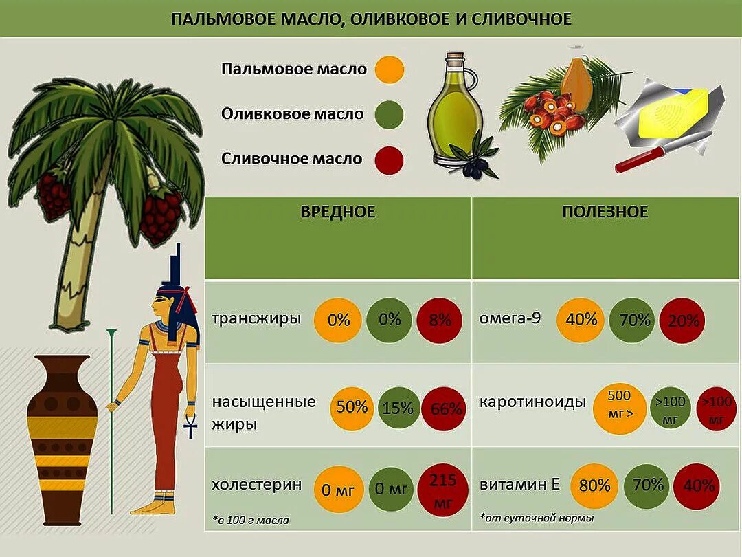 В каких продуктах пальмовое масло в россии. Пальмовое масло. Пальмовое масло в продуктах. Чем полезно пальмовое масло. Пальмовое масло полезное.