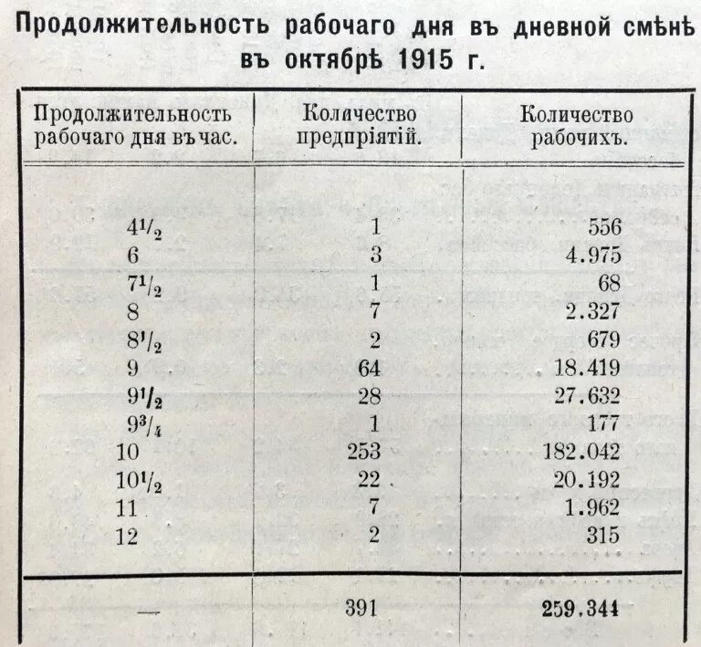 Продолжительность рабочего дня в Российской империи. Продолжительность рабочего дня до революции. Продолжительность рабочего дня в 1913 году в России. Продолжительность рабочего дня.