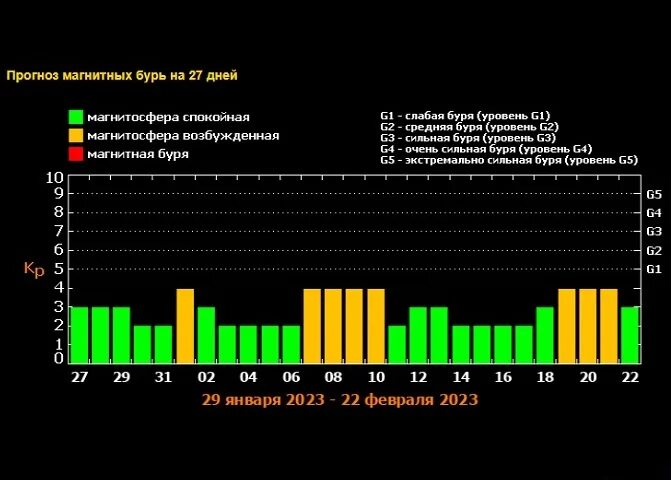 Магнитные бури. Магнитные бури 1 февраля 2024. Магнитные бури Сатурна. Магнитные бури в Коряжме. Магнитные бури в марте курск