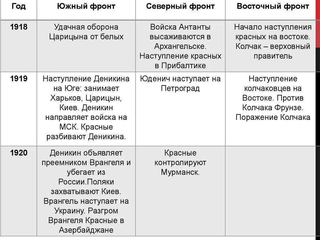 События гражданской войны по годам таблица. Фронты гражданской войны в России таблица. Итоги гражданской войны 1918-1922. Этапы действия красных