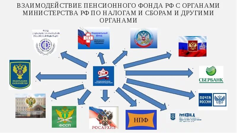 Взаимодействия пенсионного фонда