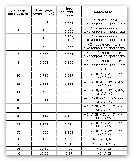 Сколько весит 1 арматура 12. Вес арматуры стальной вес 1 погонного метра таблица. Масса 1 погонного метра арматуры. Масса арматуры по диаметру. Арматура вес 1 метра таблица.