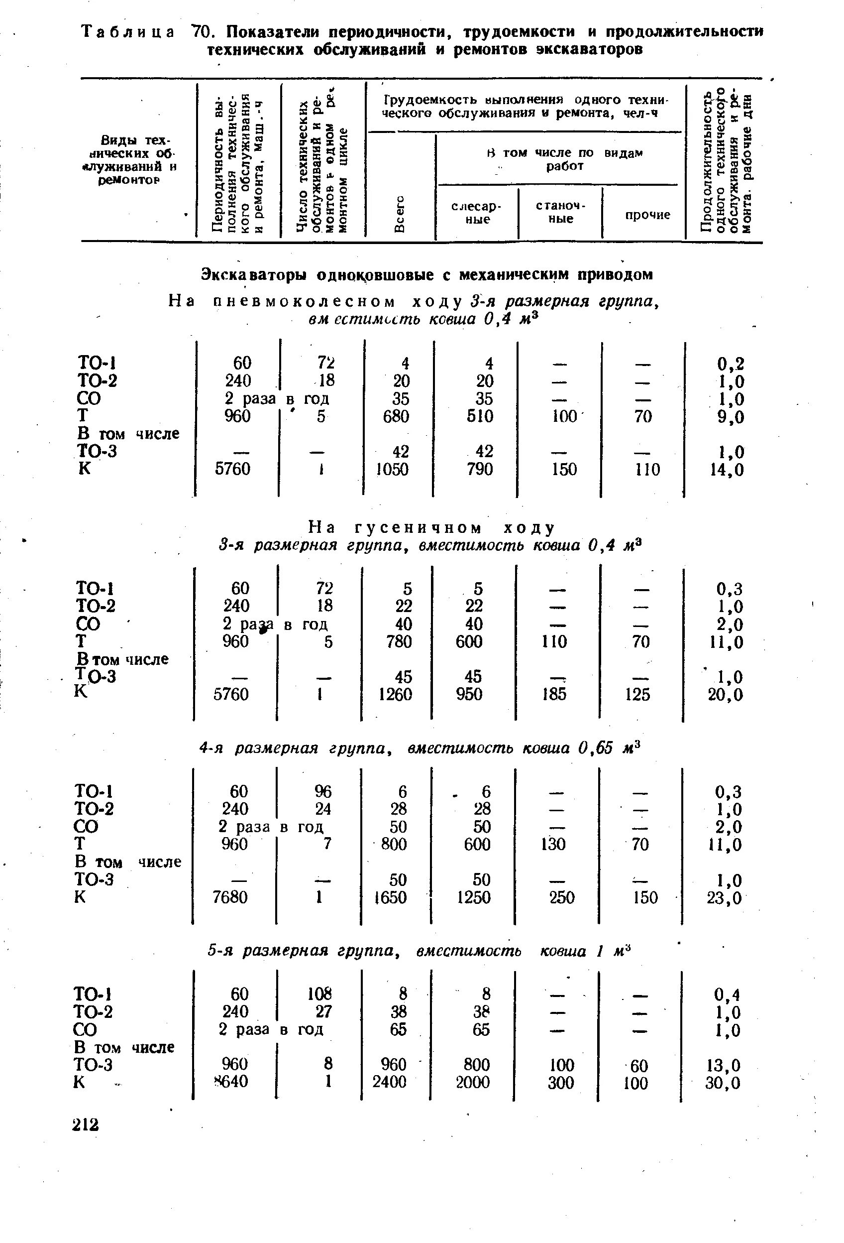 Трудоемкость ремонта автомобилей. Таблица технического обслуживания для экскаватора. Нормы времени ремонта экскаватора ЭКГ 10. Периодичность капитального ремонта экскаватора. Периодичность то экскаваторов.