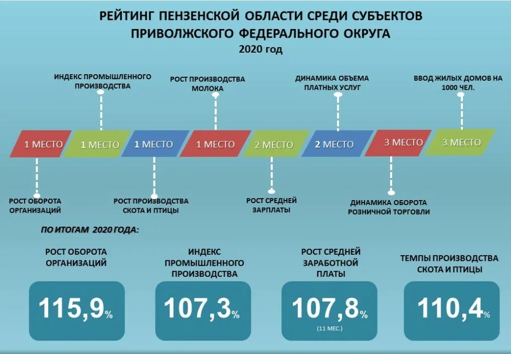 Российская экономика 2020. Малые и средние предприятия. Рейтинг Пензенской области. Экономическое положение в 2020 году. Экономика России в 2020 году.