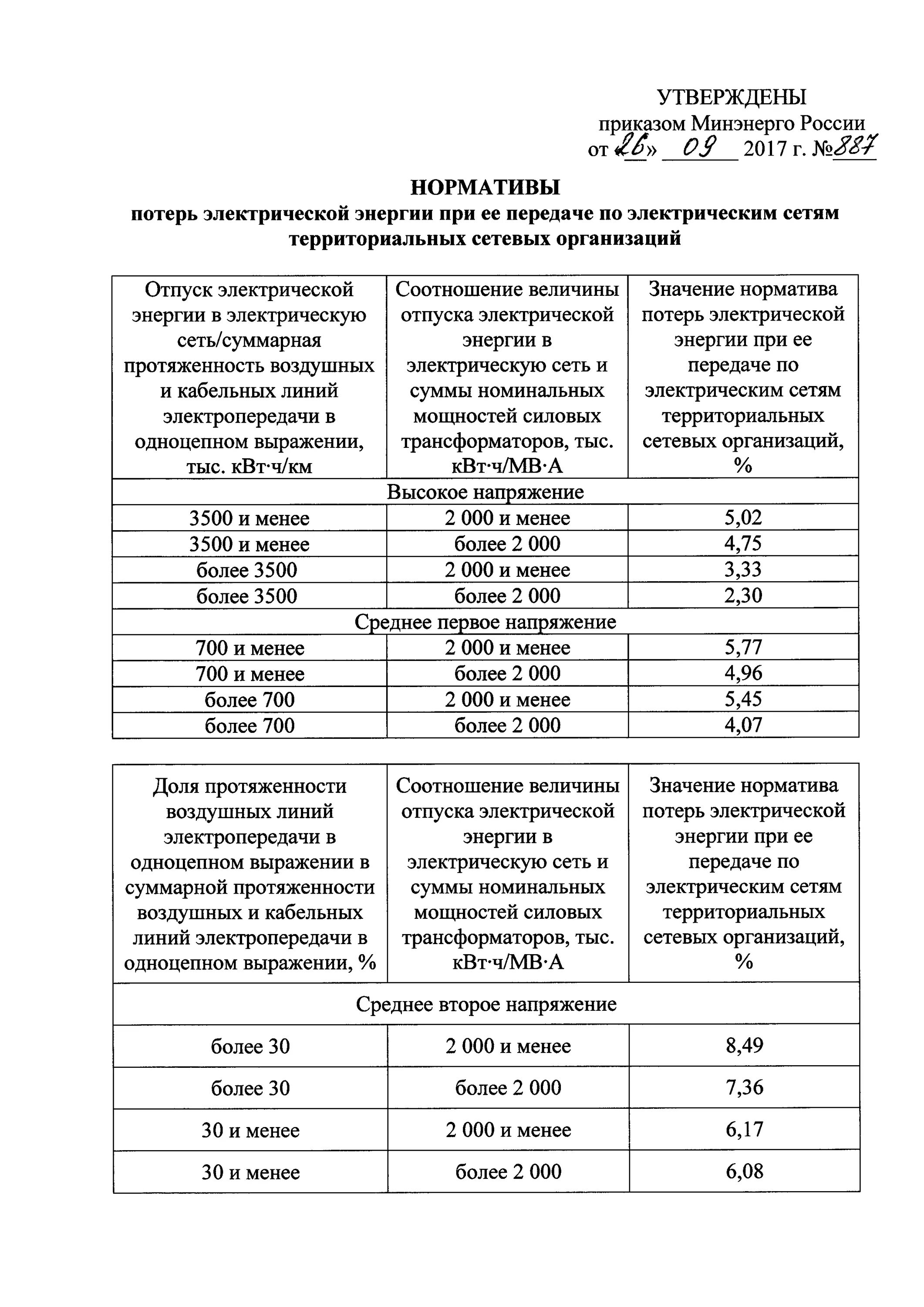 Нормативы технологических потерь при передаче тепловой энергии. Норматив потерь электроэнергии в электрических сетях 10 кв. Норматив технологических потерь электроэнергии. Норматив технологических потерь электроэнергии 887. Нормативы потерь электрической энергии при передачи электроэнергии.