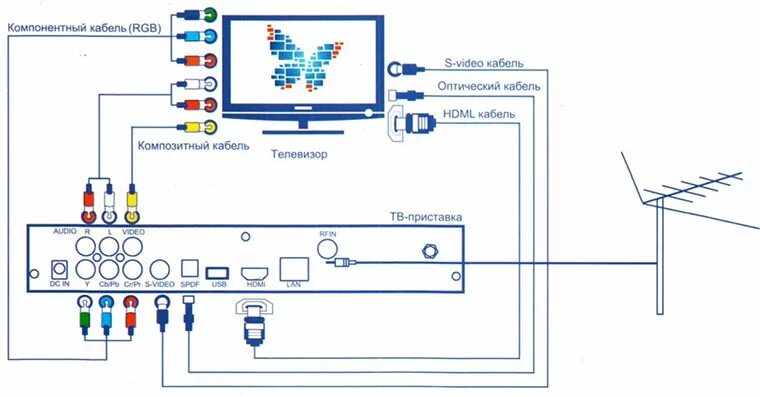 DVB-t2 приставка схема подключения. Схема подключения ресивера DVB t2 автомобильный. Ресивер для цифрового телевидения DVB-t2 схема подключения. ТВ-приставка для цифрового телевидения DVB-t2 схема подключения.