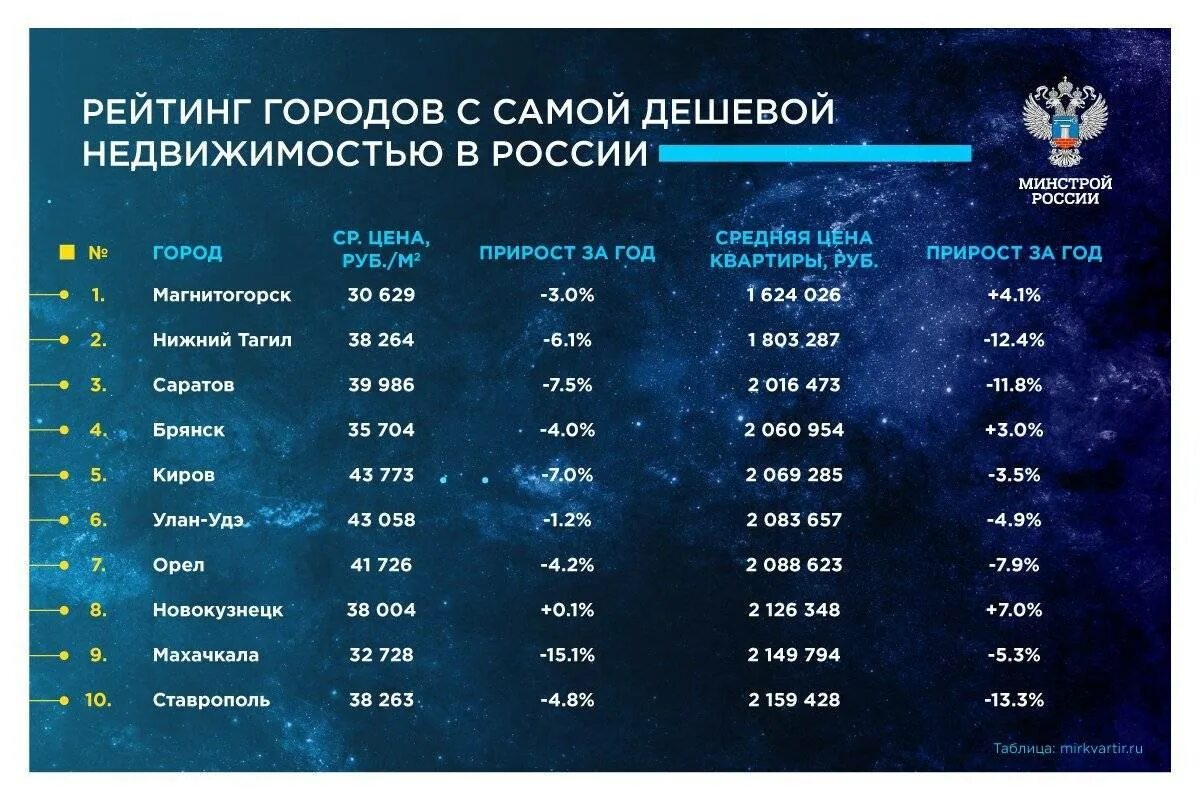 Благоприятные для жизни города россии. Самые благополучные города России. Города благоприятные для проживания. Рейтинг городов. Рейтинг городов России.