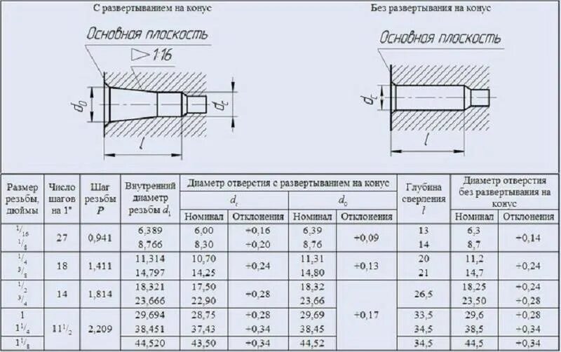 Какое отверстие под резьбу м8. К1/8 резьба диаметр сверла. сверло под резьбу 1/2 дюйма коническая. отверстие под коническую трубную резьбу 1/2. коническая резьба 3/8 диаметр отверстия под резьбу.
