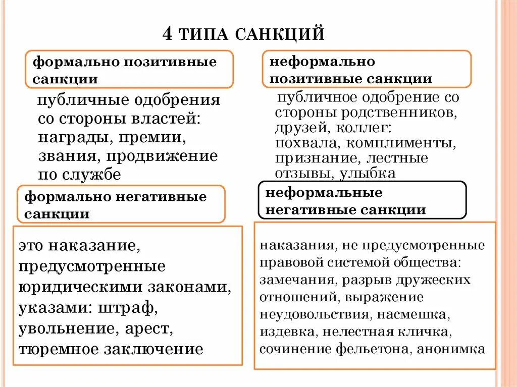 Какие санкции принимаются в отношении. Негативные санкции примеры. Формальные и неформальные санкции Обществознание. Примеры санкций Обществознание. Виды социальных санкци.