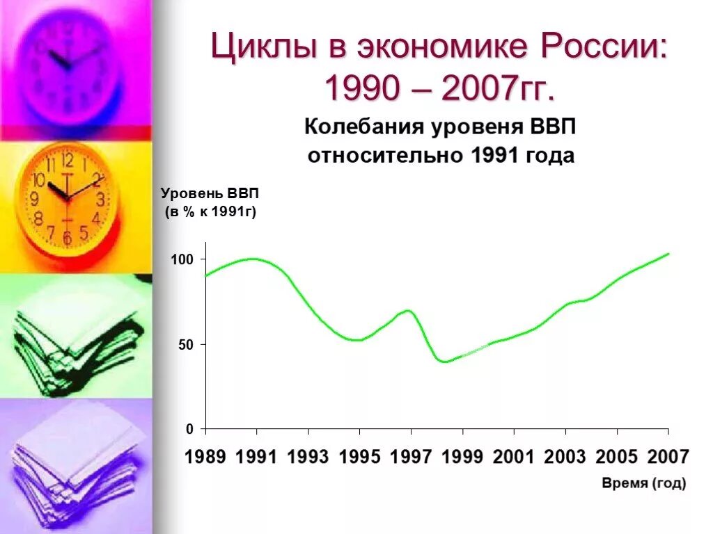 Циклы экономики россии