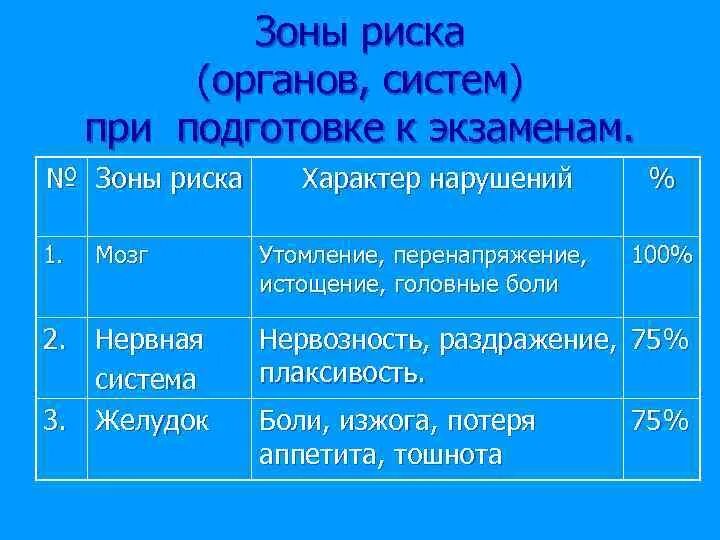 Читать зон риска. Зона риска. зоны риска егэ. зоны риски огэ. причины 7 зоны риска на егэ.