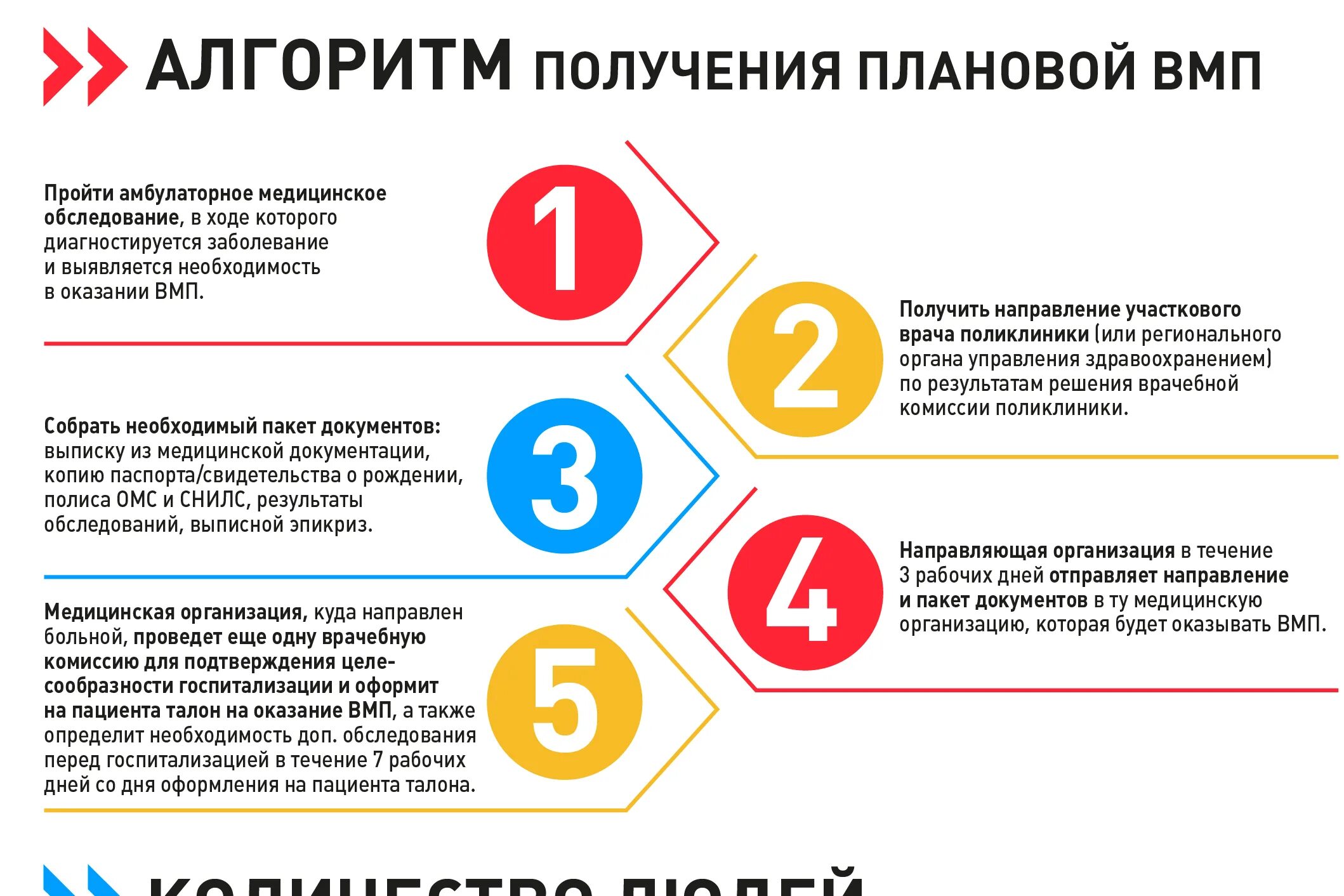 Квота на операцию ребенка. Как получить квоту на ВМП. Направление на ВМП как получить. Памятка как получить ВМП. Квота на ВМП как оформить.