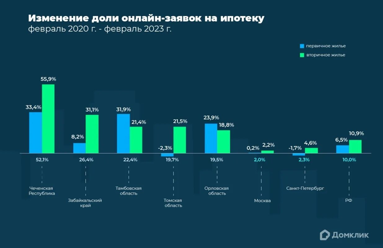 Проблемы россии 2023 год. Рынок ипотеки. Динамика количества сделок с недвижимостью. Статистика ипотеки в России 2023. Ставки по ипотеке 2020- 2023 динамика.