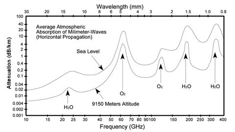 C frequency