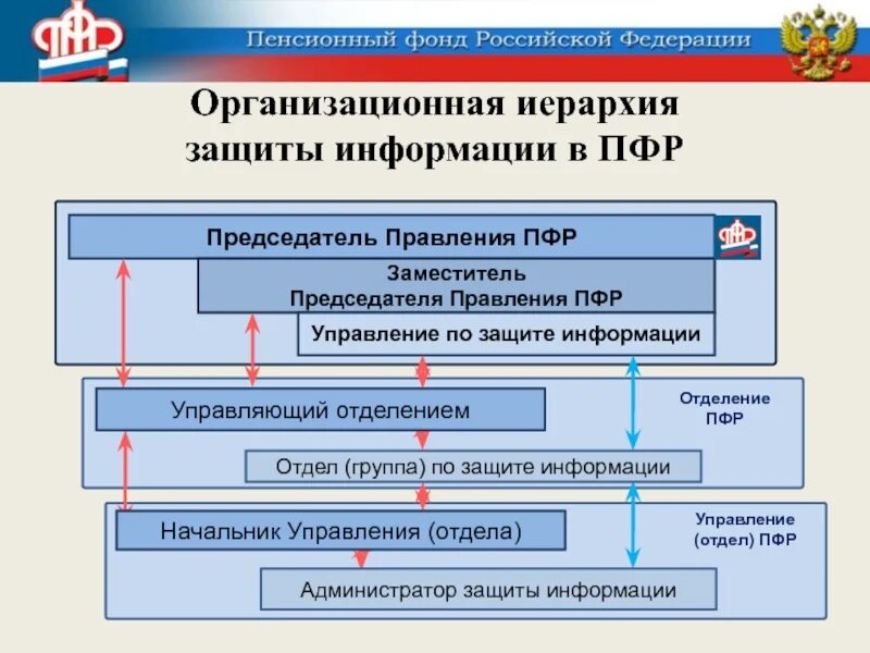 Управляющий пенсионным фондом рф